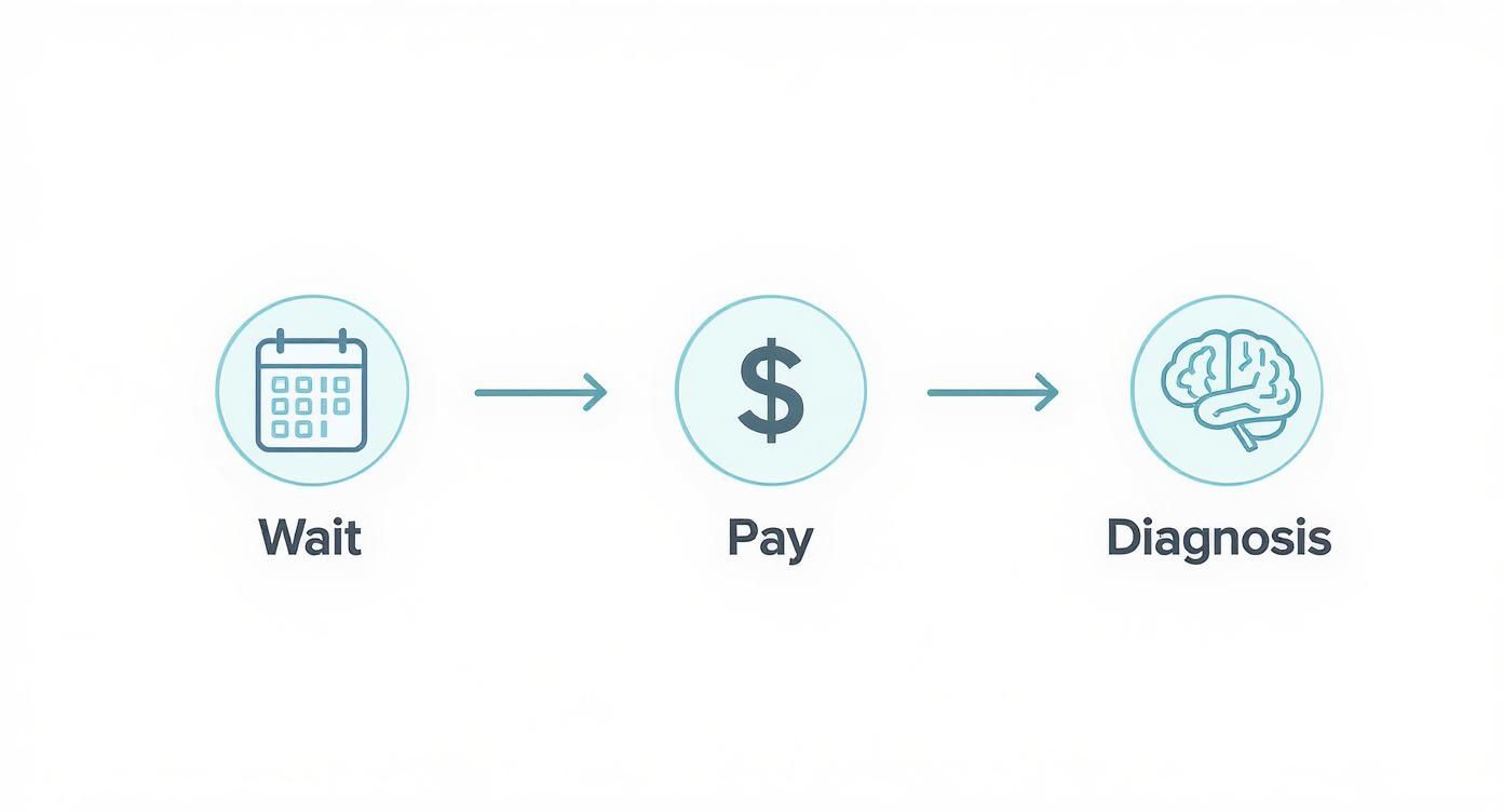 Infographic about private autism assessment adults