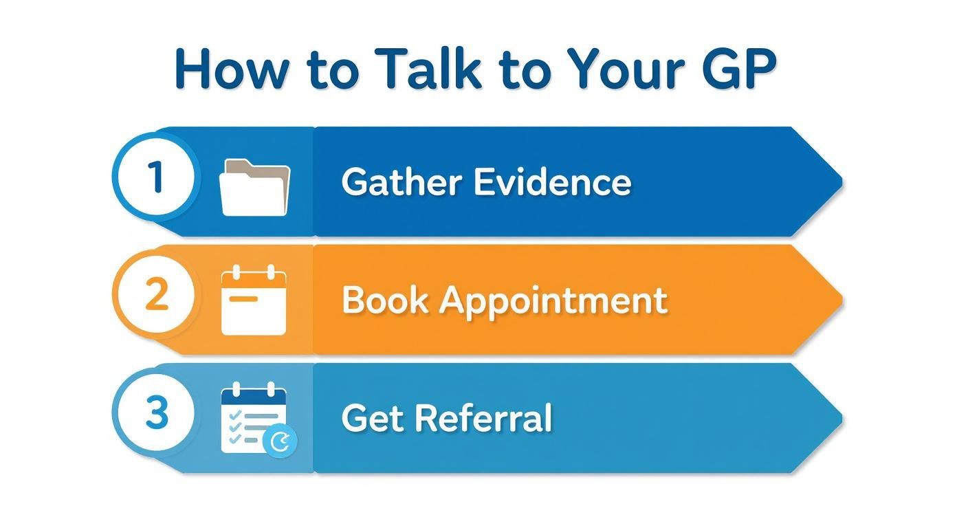 A step-by-step guide titled 'How to Talk to Your GP', outlining three steps: Gather Evidence, Book Appointment, and Get Referral.