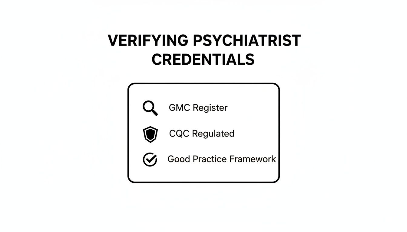 Visual guide on verifying psychiatrist credentials with GMC Register, CQC Regulation, and Good Practice Framework.