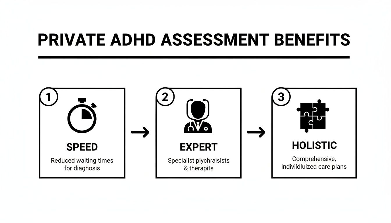 Infographic showing three benefits of private ADHD assessment: speed, expert care, and holistic treatment plans.