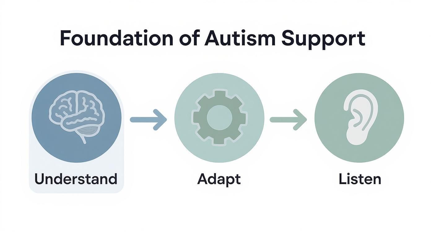 Infographic illustrating the foundation of autism support with icons for understand, adapt, and listen.