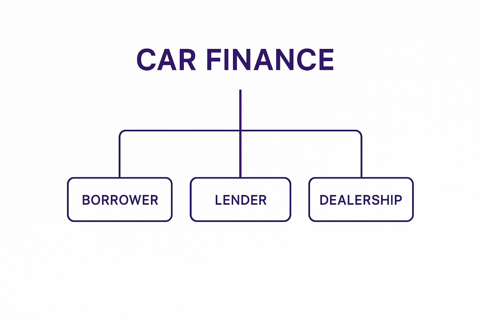 Infographic about how does car finance work