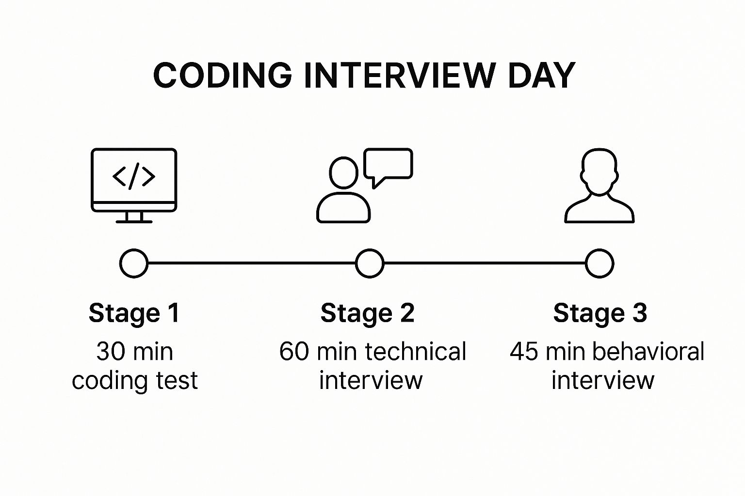 Infographic about how to prepare coding interview