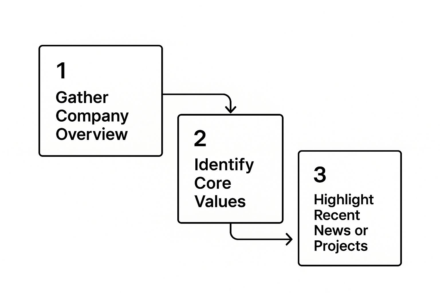 Infographic about how to prepare for interviews
