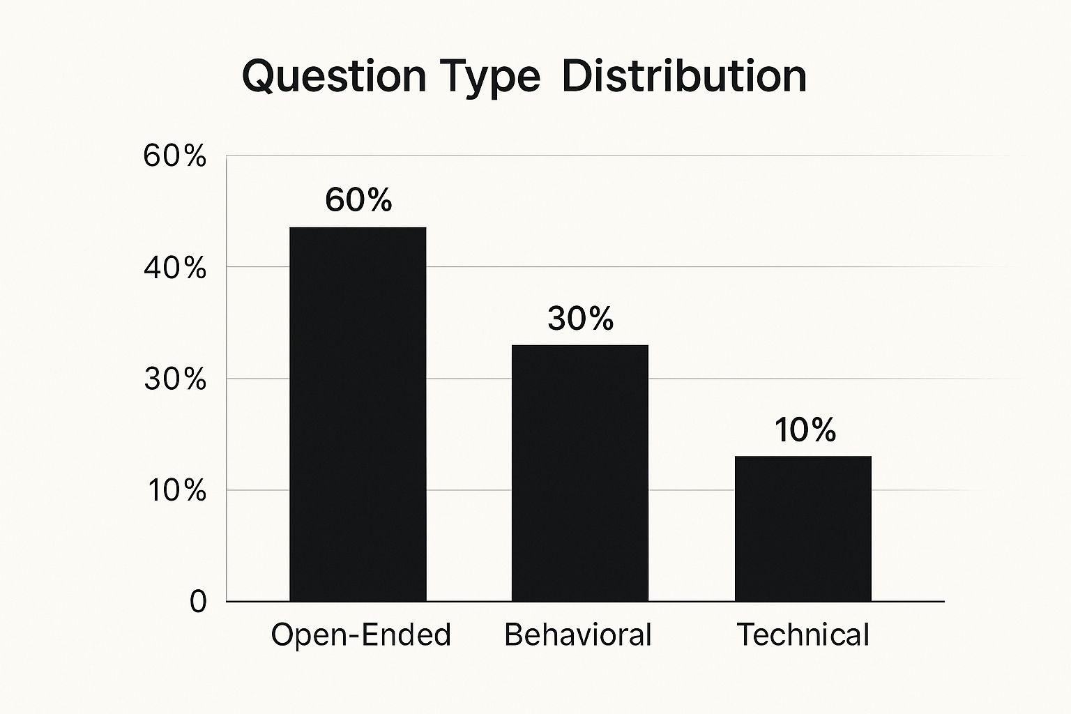 Infographic about how to ask good interview questions
