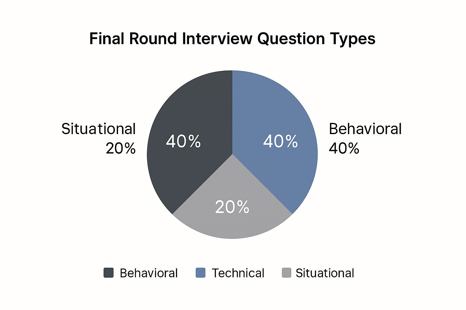 Mastering Final Round Interview Questions