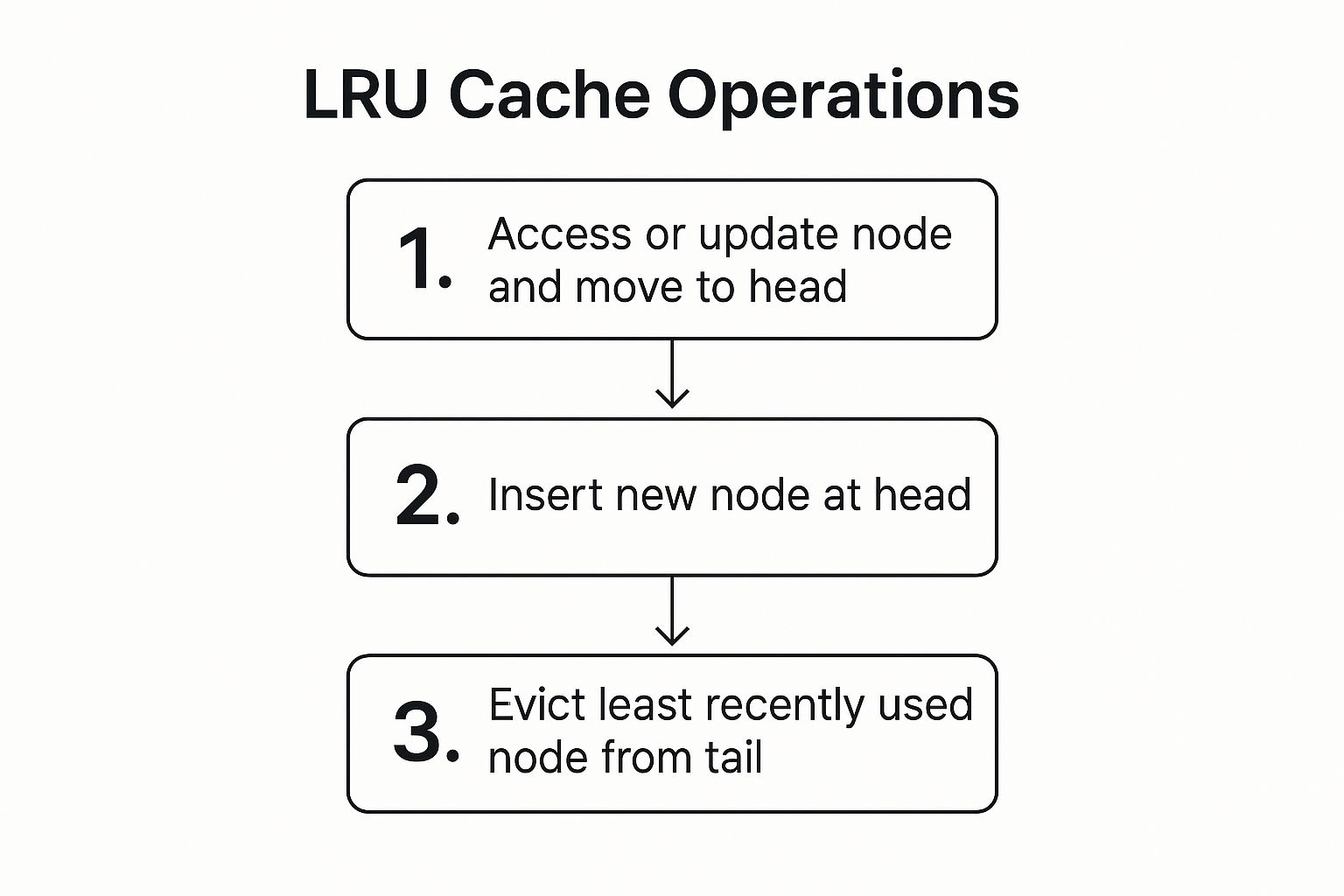 Infographic showing key data about Design LRU (Least Recently Used) Cache