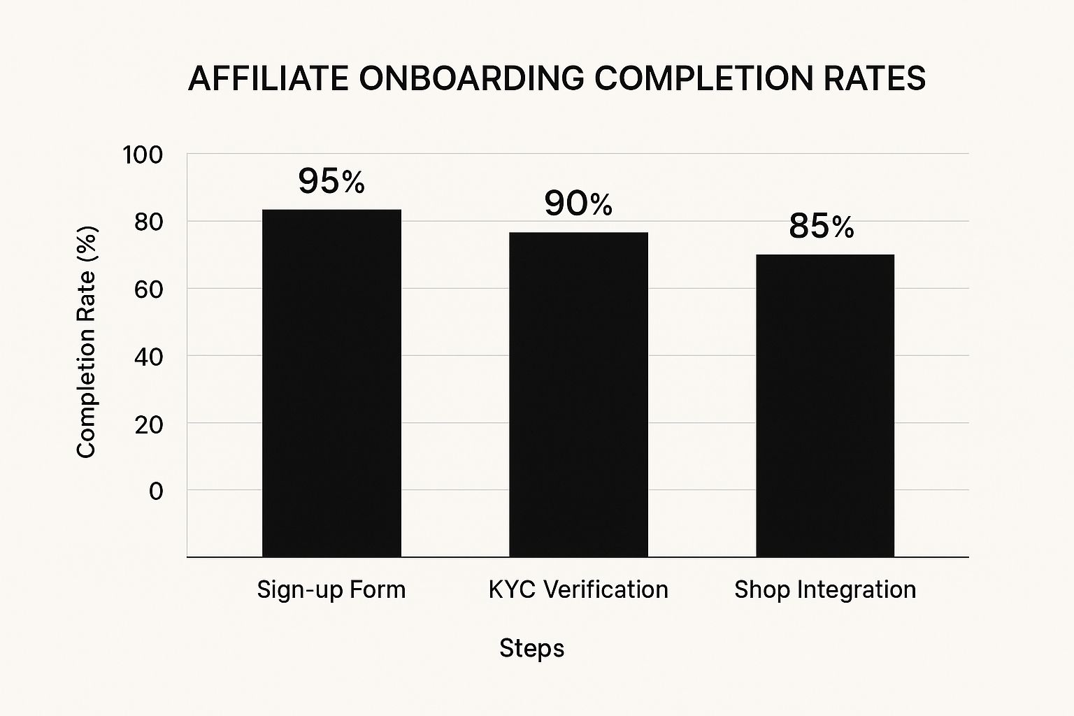 Data chart visualizing affiliate earnings by category.