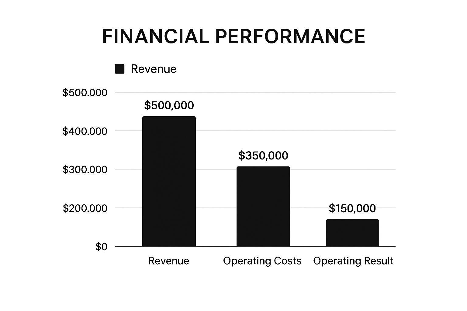 Operating Profit Margin Benchmarks