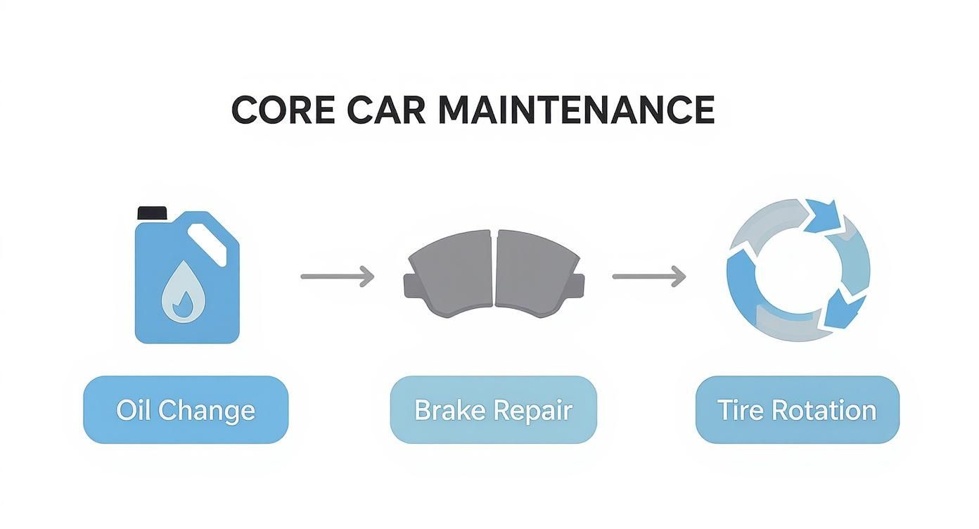 Infographic about auto repair whitby ontario