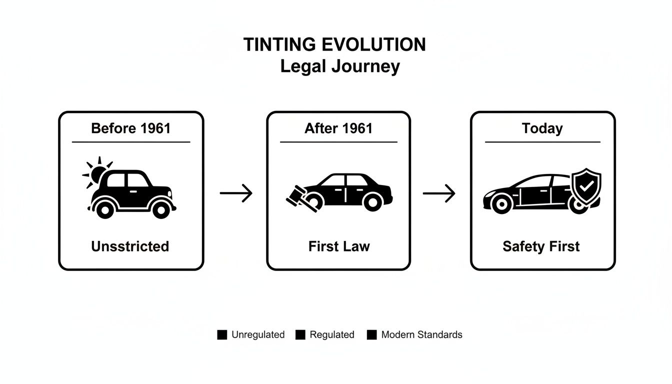 An infographic illustrating the legal evolution of car window tinting from unrestricted to regulated and modern safety standards.