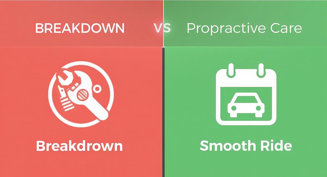 Infographic comparing the reactive repair cycle (breakdown → repair) with the proactive maintenance cycle (check-up → smooth ride)