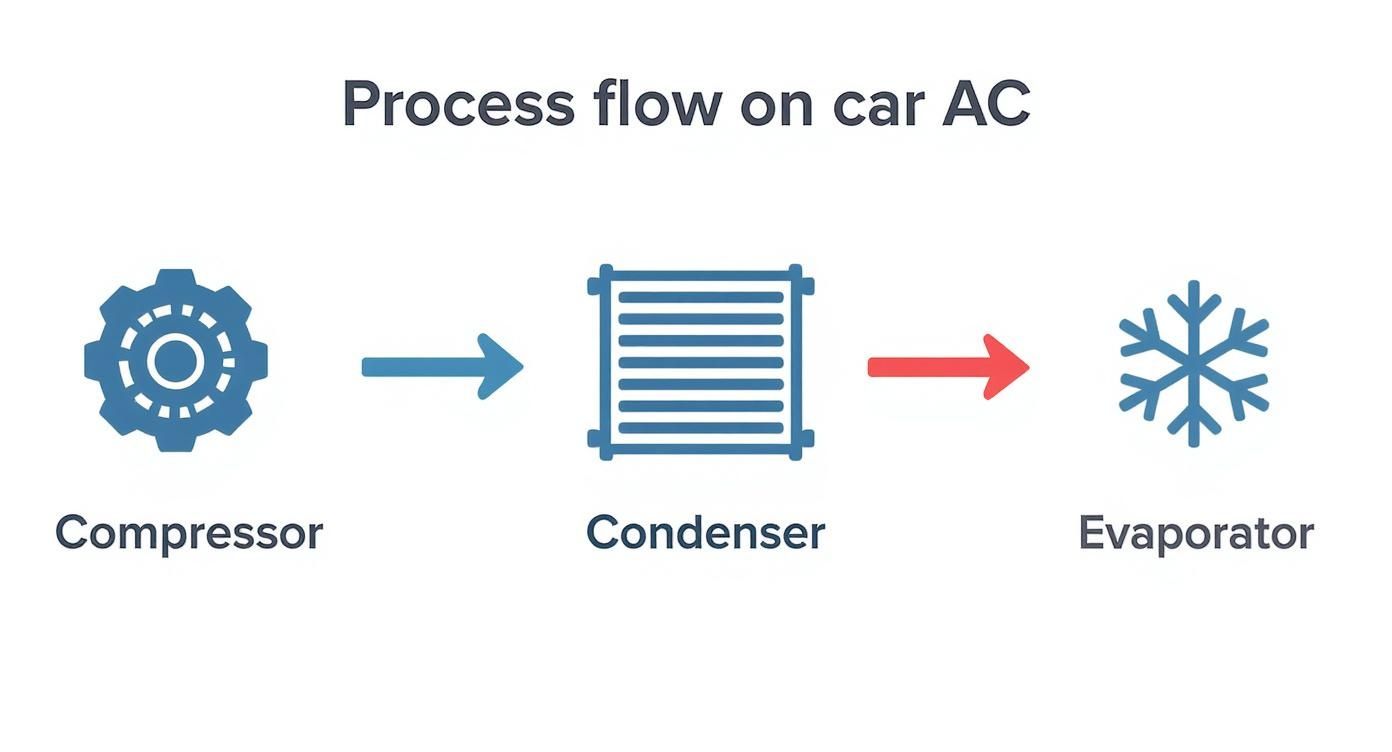 Car air conditioning system process flow diagram showing compressor, condenser, and evaporator components