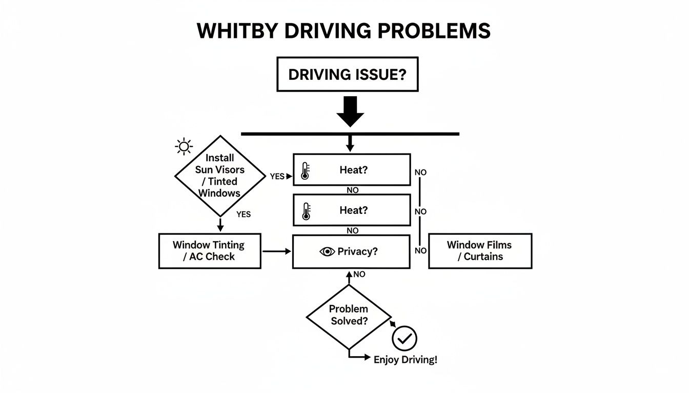 Flowchart addressing Whitby driving problems like heat and privacy, recommending window tinting and AC checks.