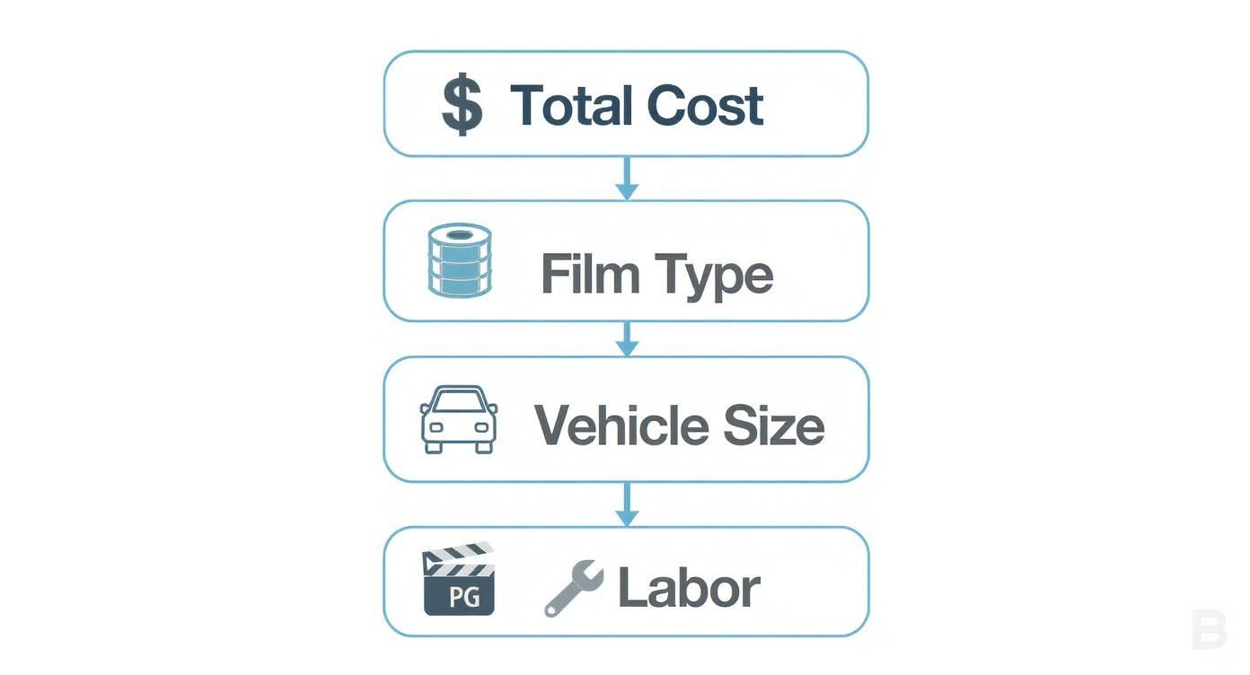 A flowchart showing how total cost is determined by film type, vehicle size, and labor.