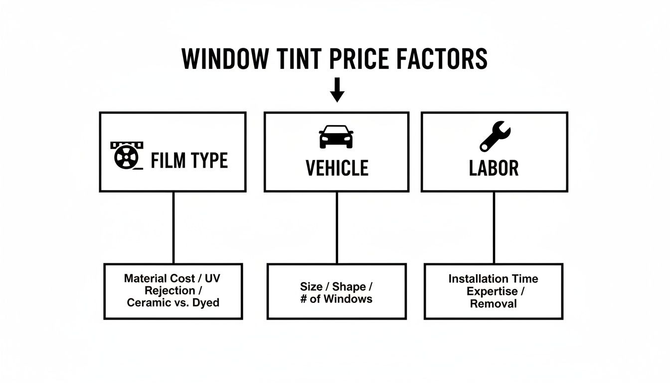 A flowchart detailing window tint price factors: film type, vehicle characteristics, and labor.