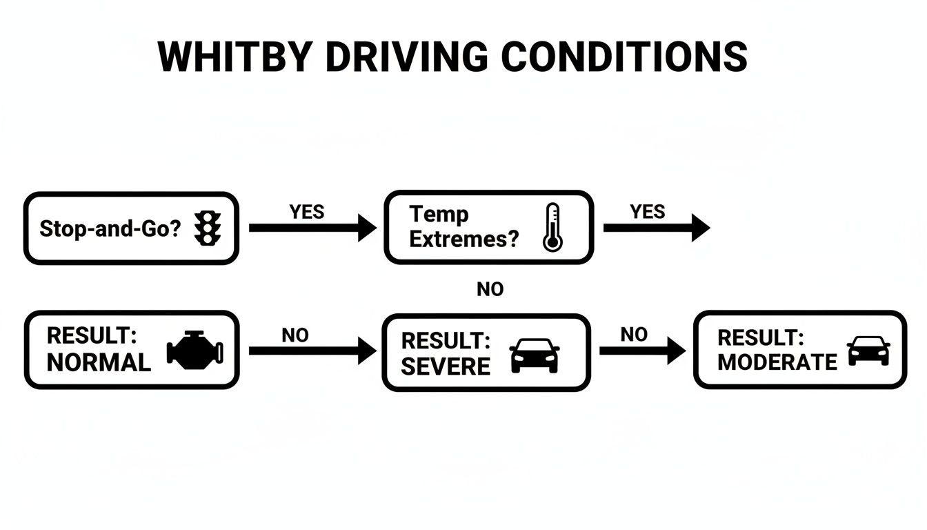 A flowchart illustrating Whitby driving conditions: normal, severe, or moderate, based on stop-and-go traffic and temperature extremes.