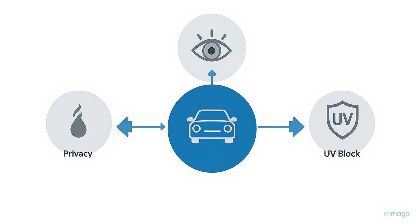 Diagram illustrating key benefits of automotive window tint films: enhanced privacy, UV block, and reduced glare.