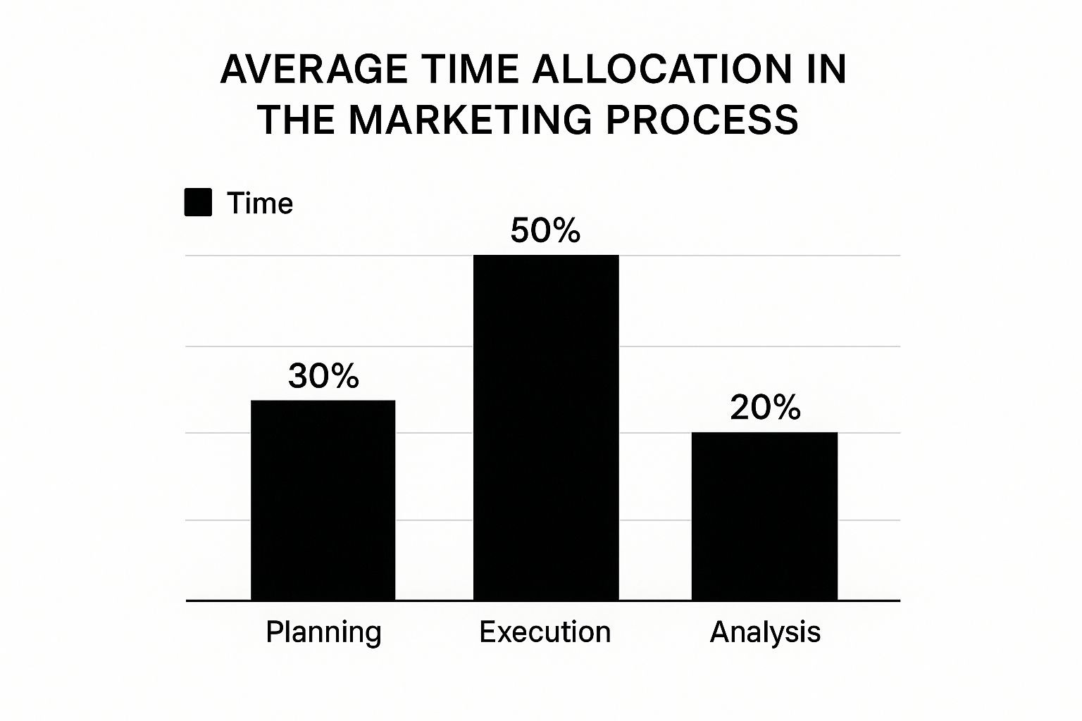 Infographic about marketing process optimization