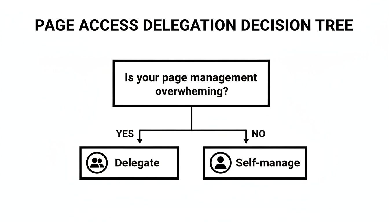 A decision tree for page access delegation, asking if page management is overwhelming, leading to delegate or self-manage.