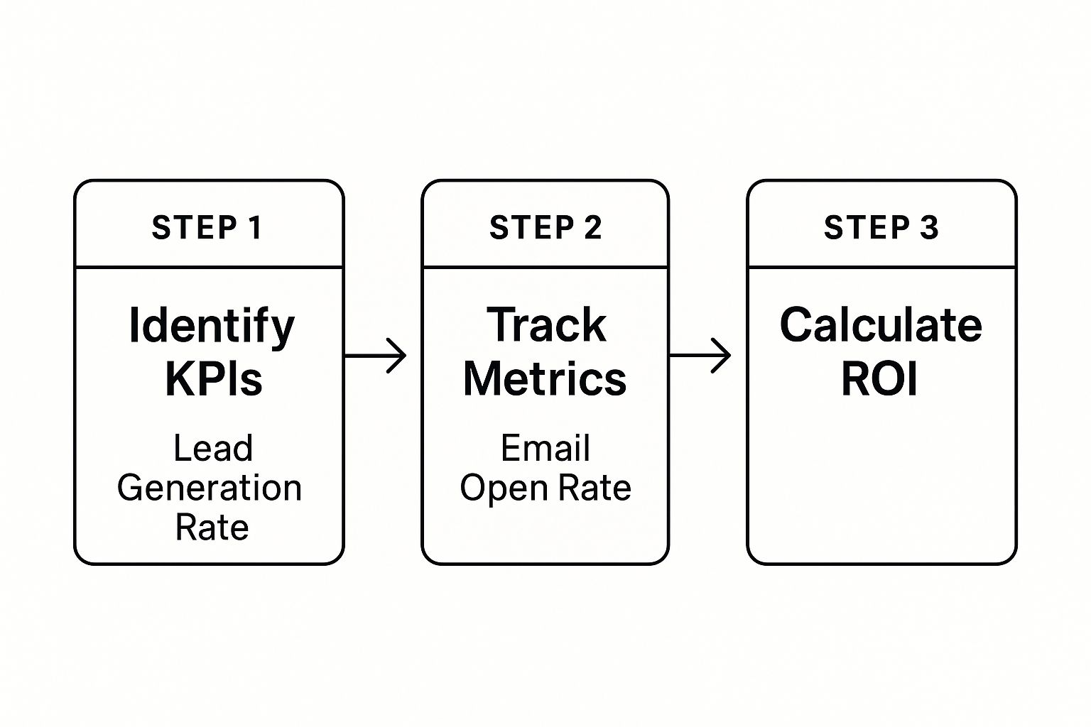 Infographic about marketing automation for small business