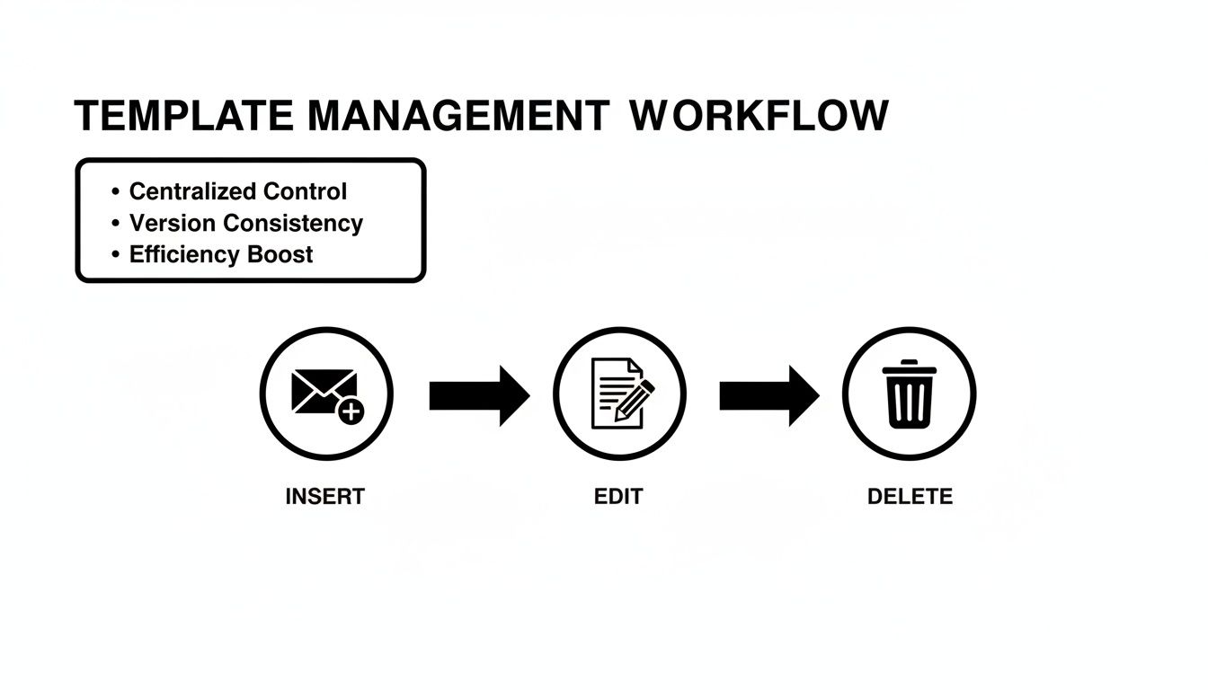 Template management workflow illustrating steps to insert, edit, and delete templates, emphasizing control and efficiency.