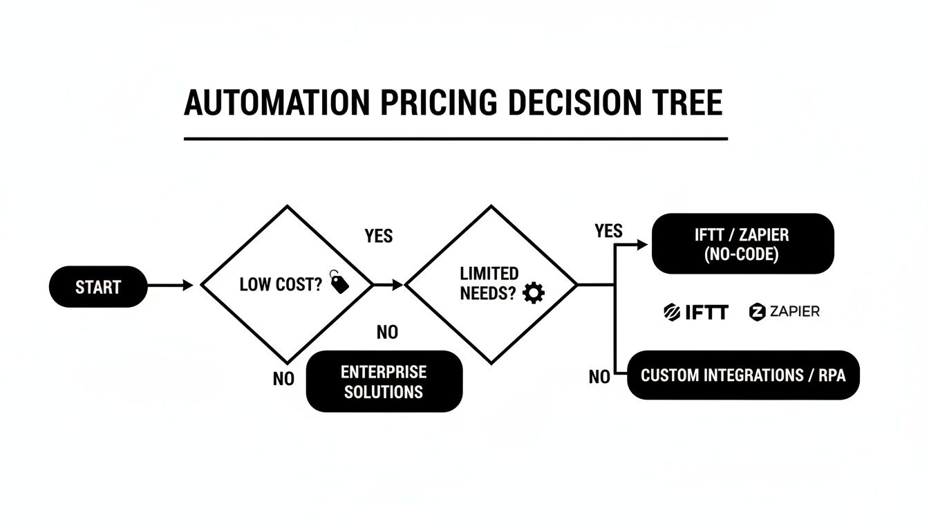An automation pricing decision tree flowchart, guiding choices between IFTTT, Zapier, and custom solutions.