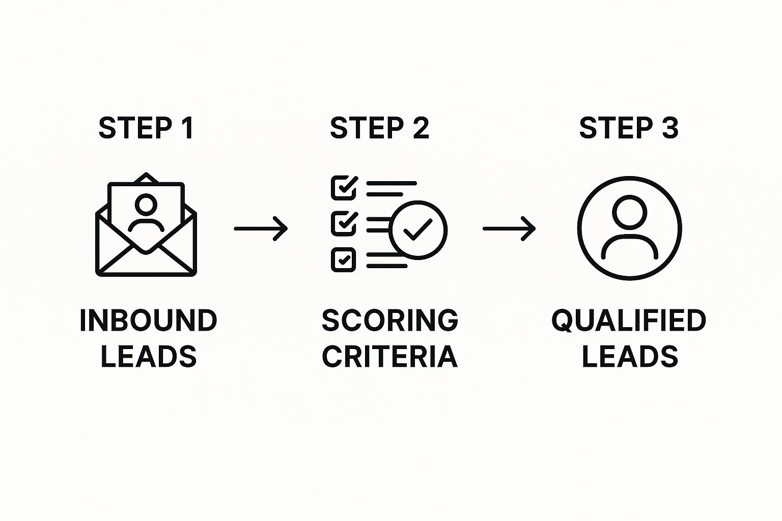 Infographic about sales lead qualification process