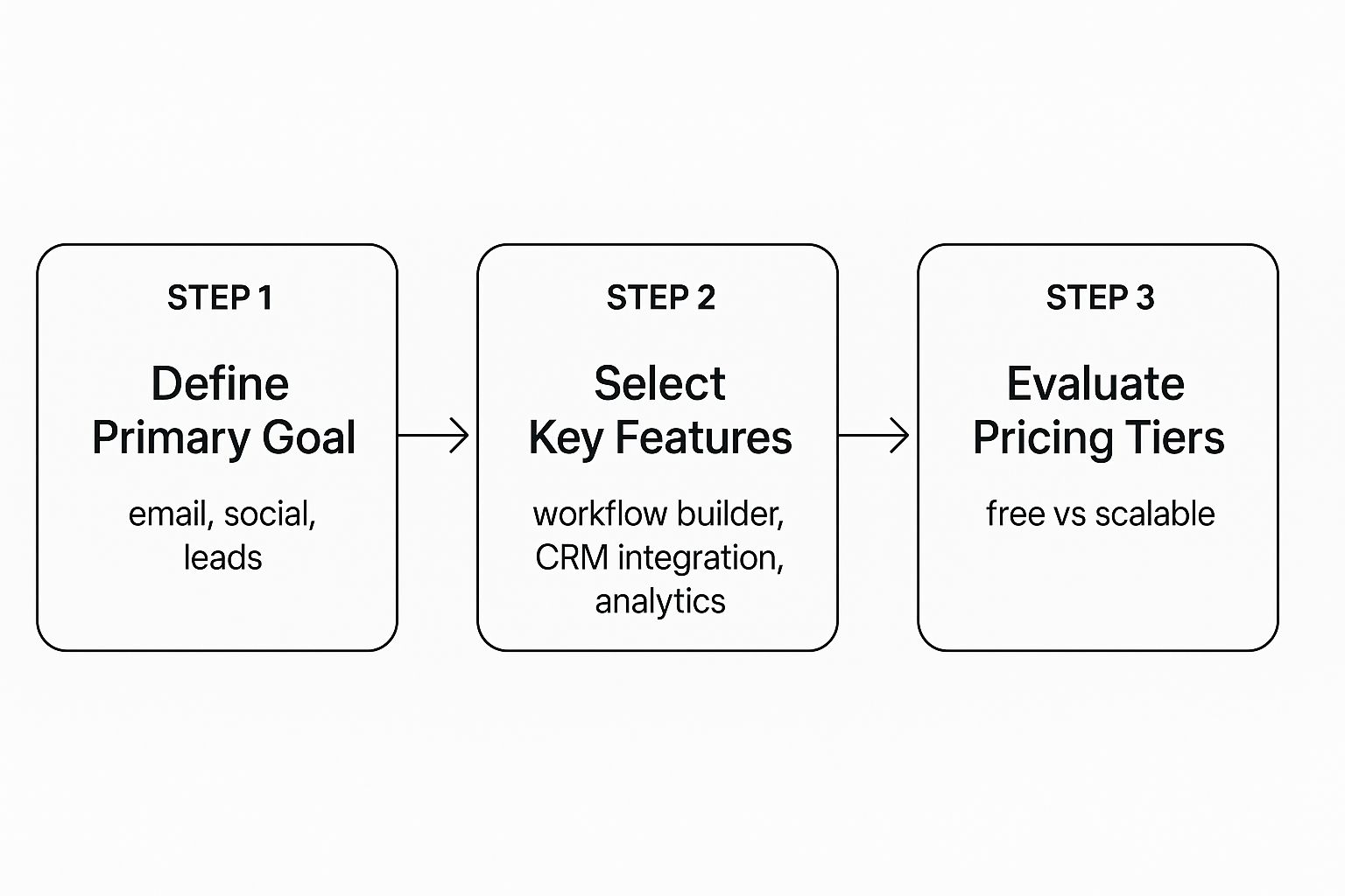 Infographic about marketing automation small business