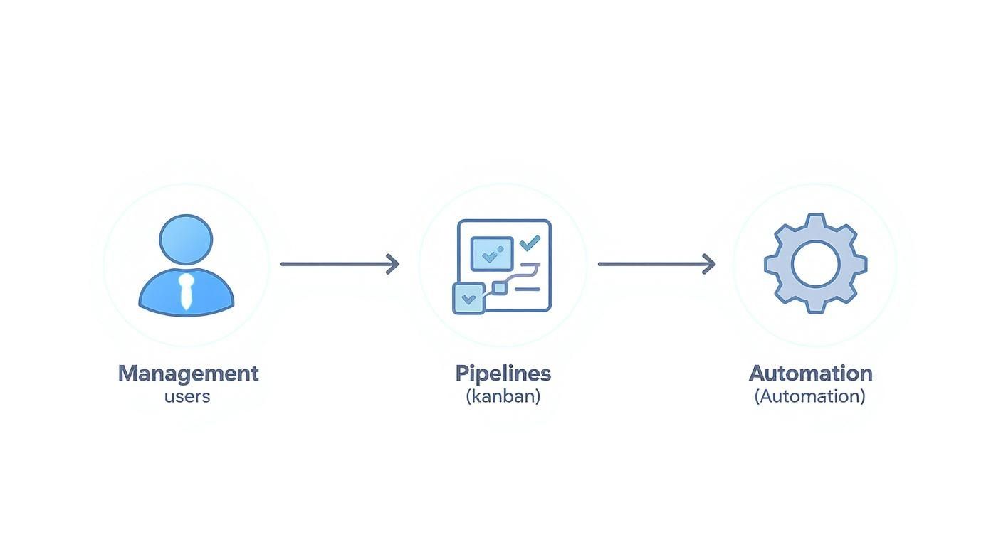 Workflow diagram illustrating how management users define processes for kanban pipelines, resulting in automation.