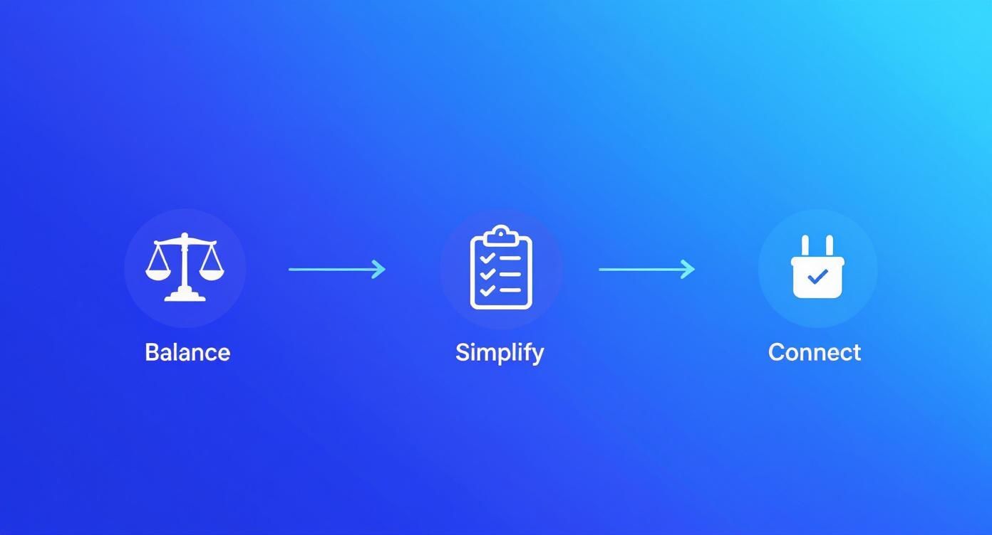 A visual representation of a three-step process: Balance, Simplify, and Connect, with corresponding icons.