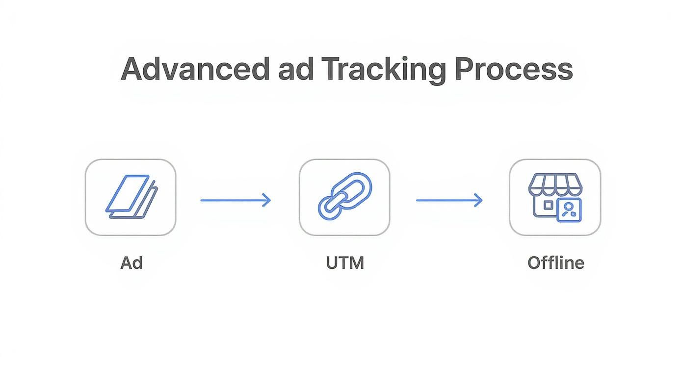 Flowchart illustrating the advanced ad tracking process from ads through UTM parameters to offline conversions.
