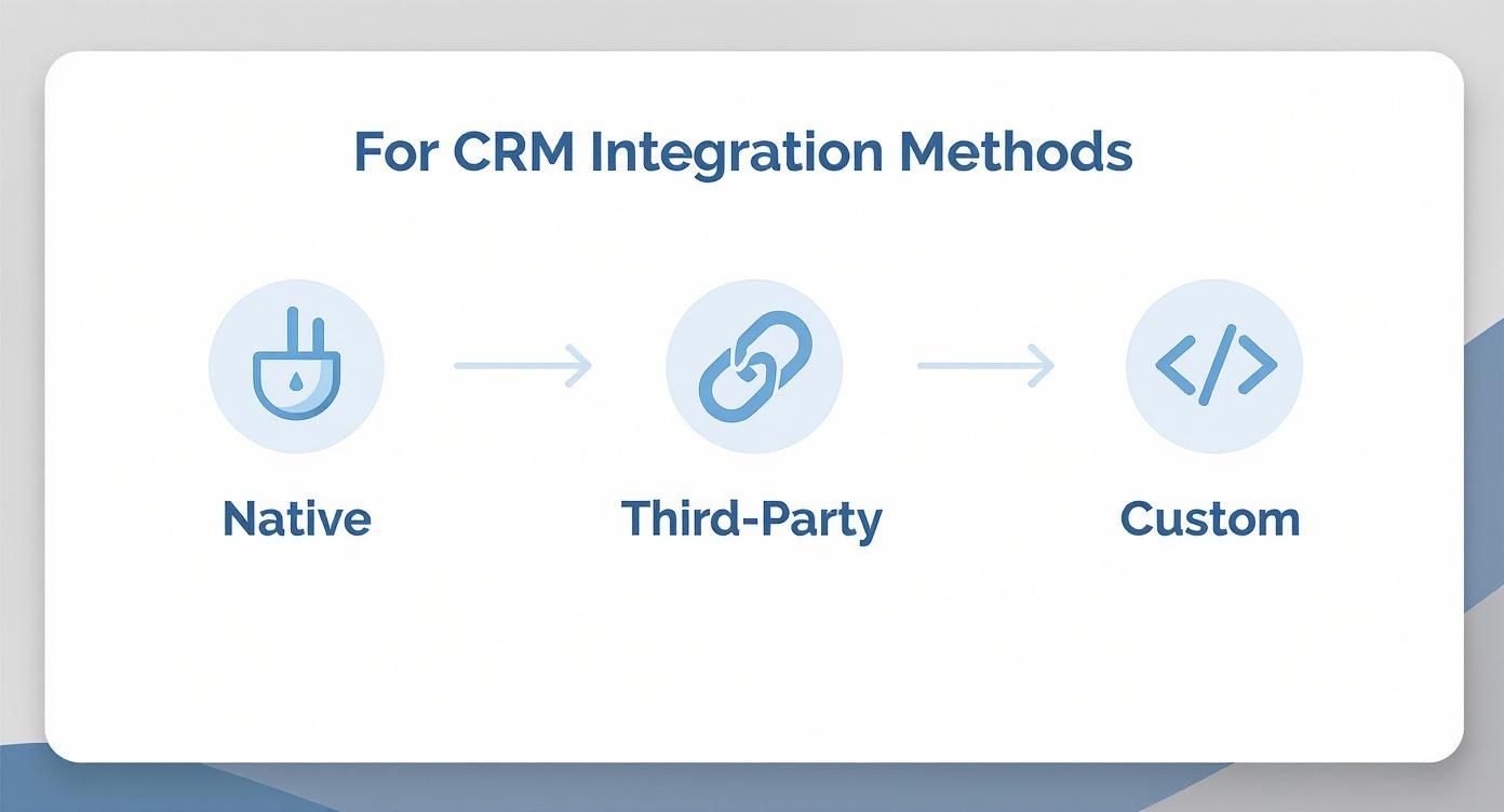 Infographic about what is crm integration