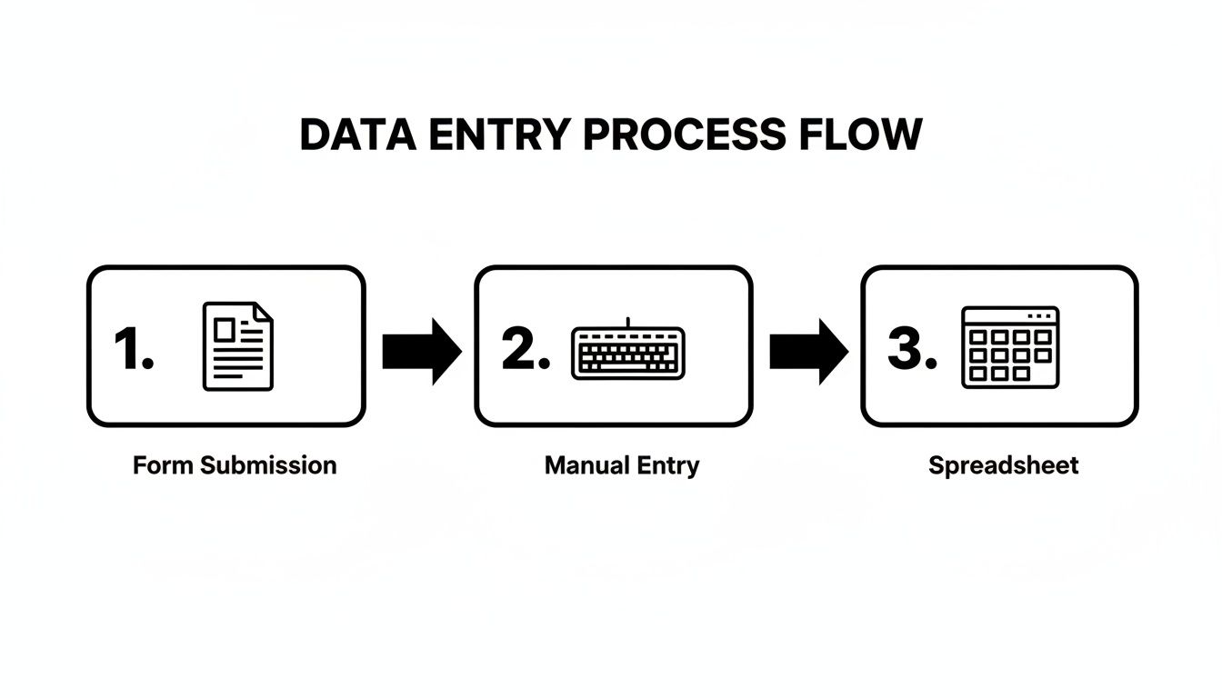 A data entry process flow diagram showing three steps: form submission, manual entry, and spreadsheet.