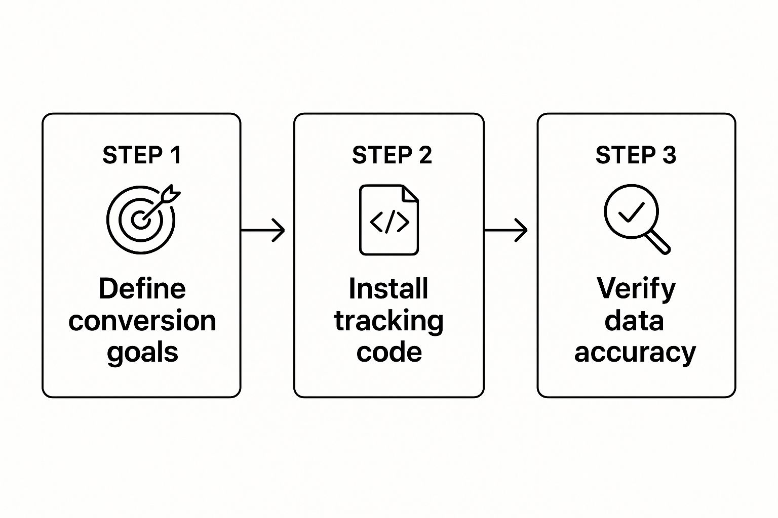 Infographic outlining the three main steps of conversion tracking: defining goals, installing code, and verifying data.