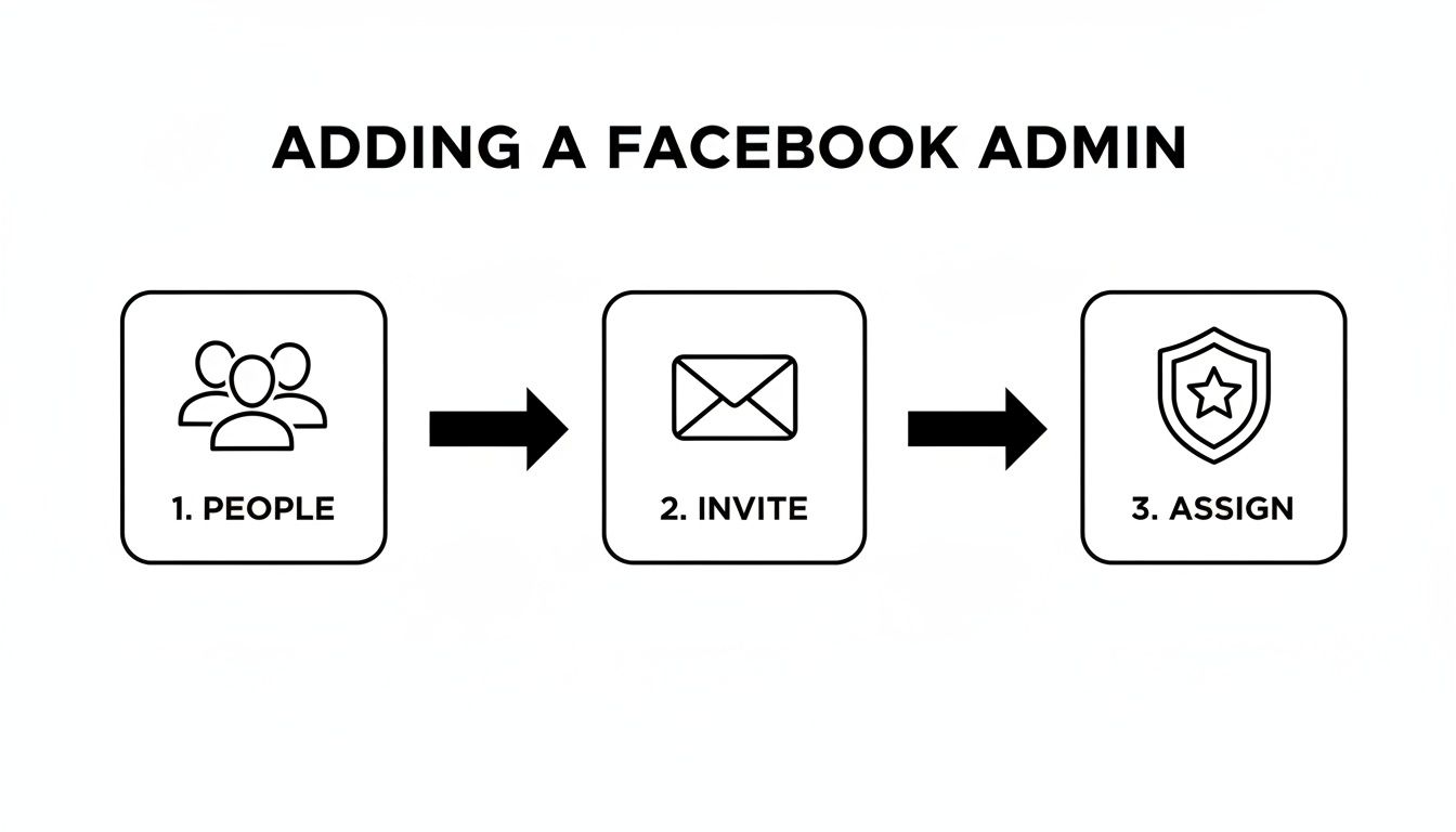 Infographic illustrating the process of adding a Facebook admin: 1. People, 2. Invite, 3. Assign.