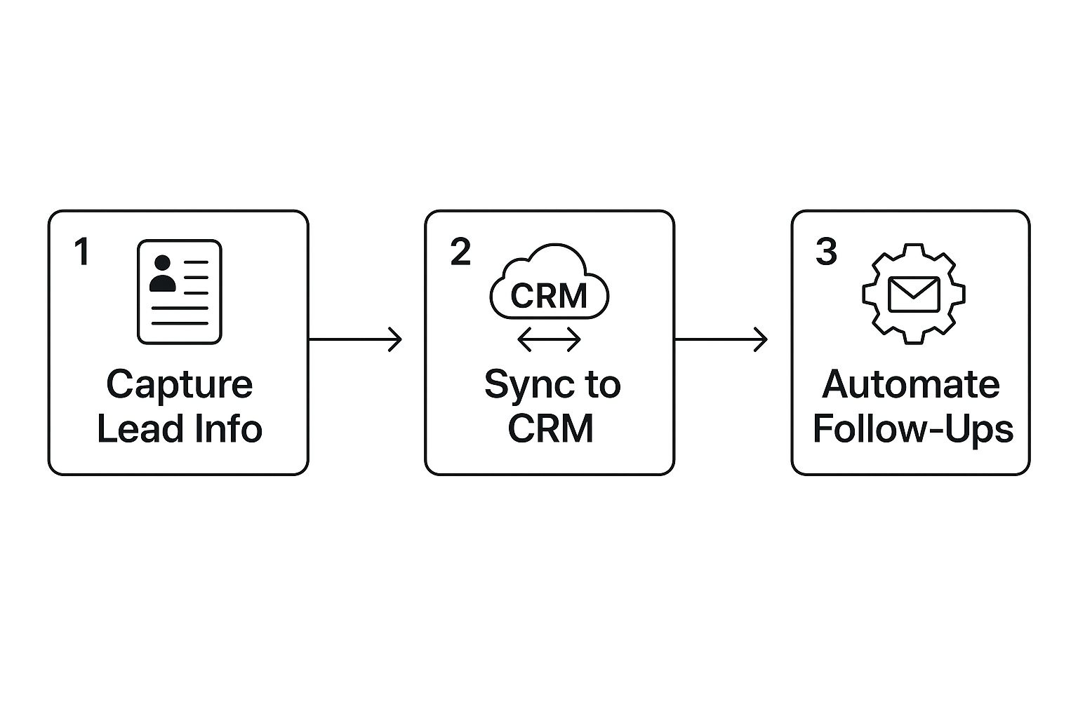 Infographic about crm and lead generation
