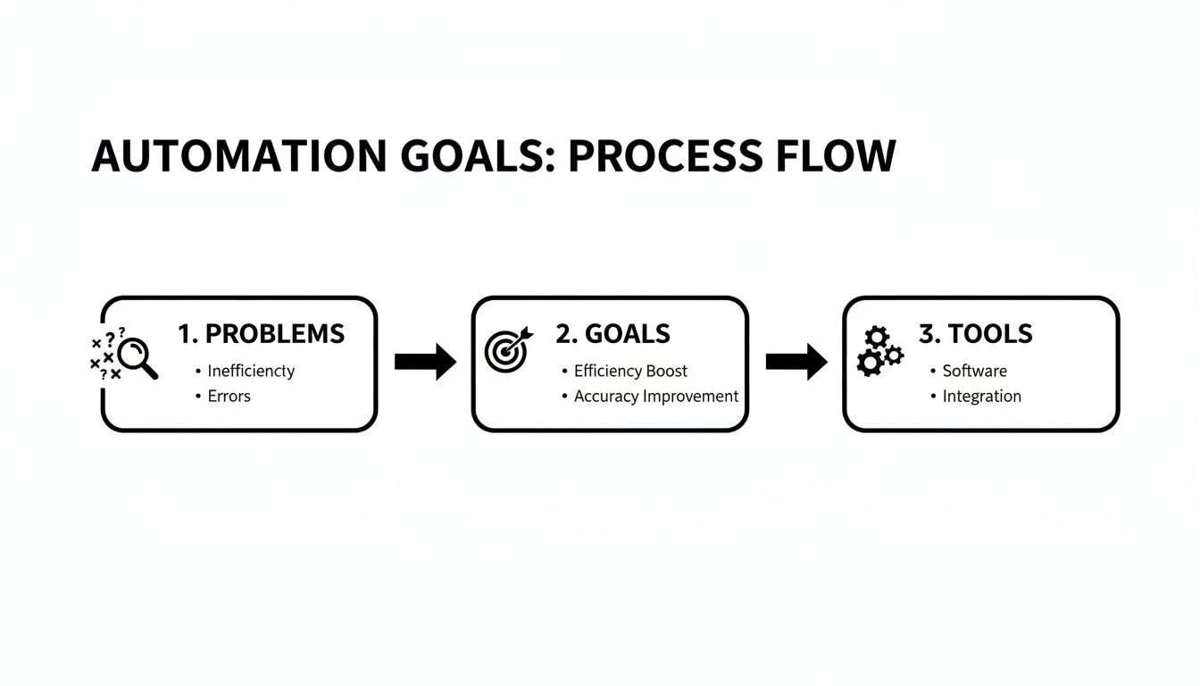 A clear process flow diagram outlining automation goals: identifying problems, setting objectives, and selecting tools.