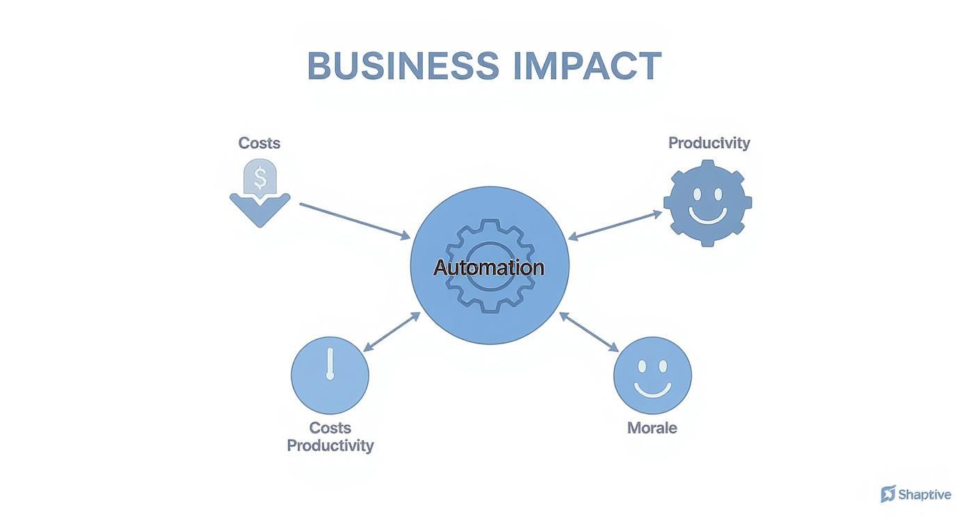 Infographic about what is automated workflow