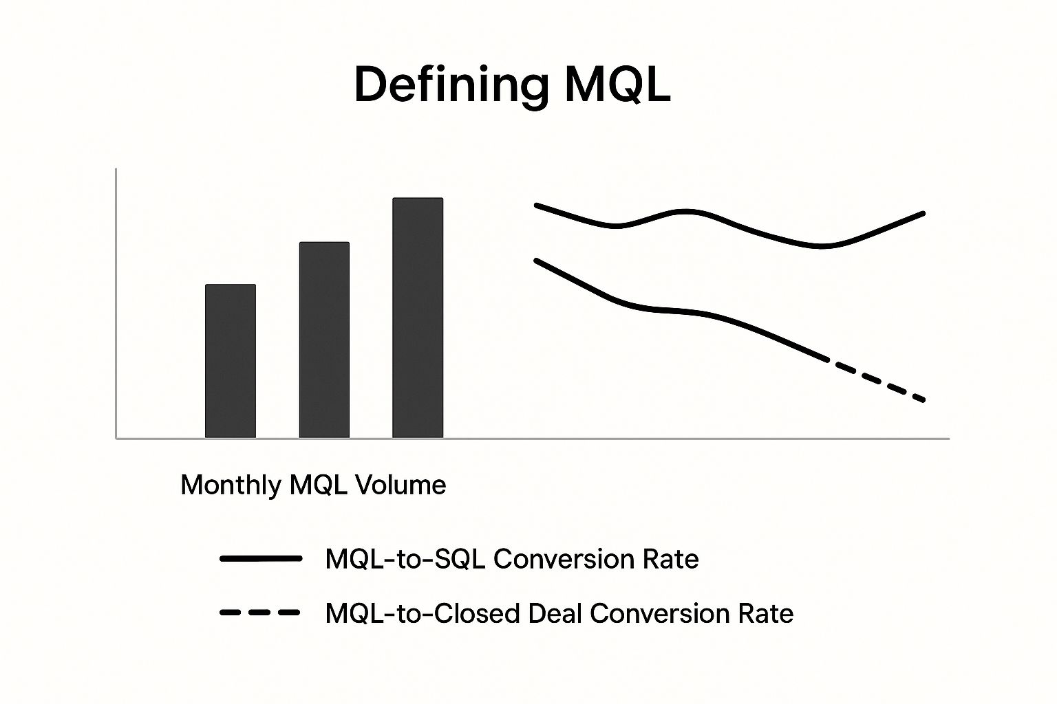 Infographic comparing MQL definition strictness with conversion rates