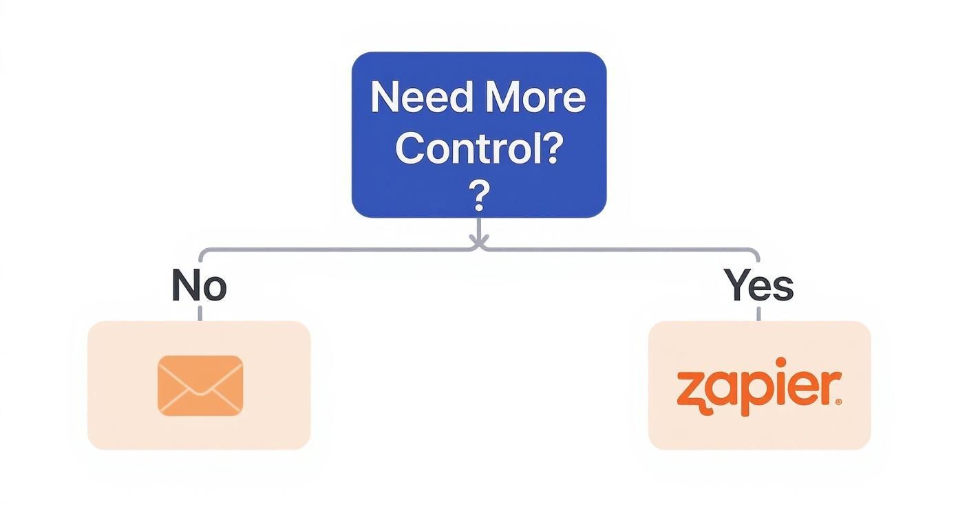 Decision tree: 'Need More Control?' leads to email for 'No' and Zapier for 'Yes'.