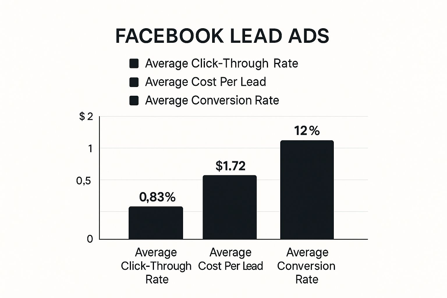 Infographic about facebook lead ads integration