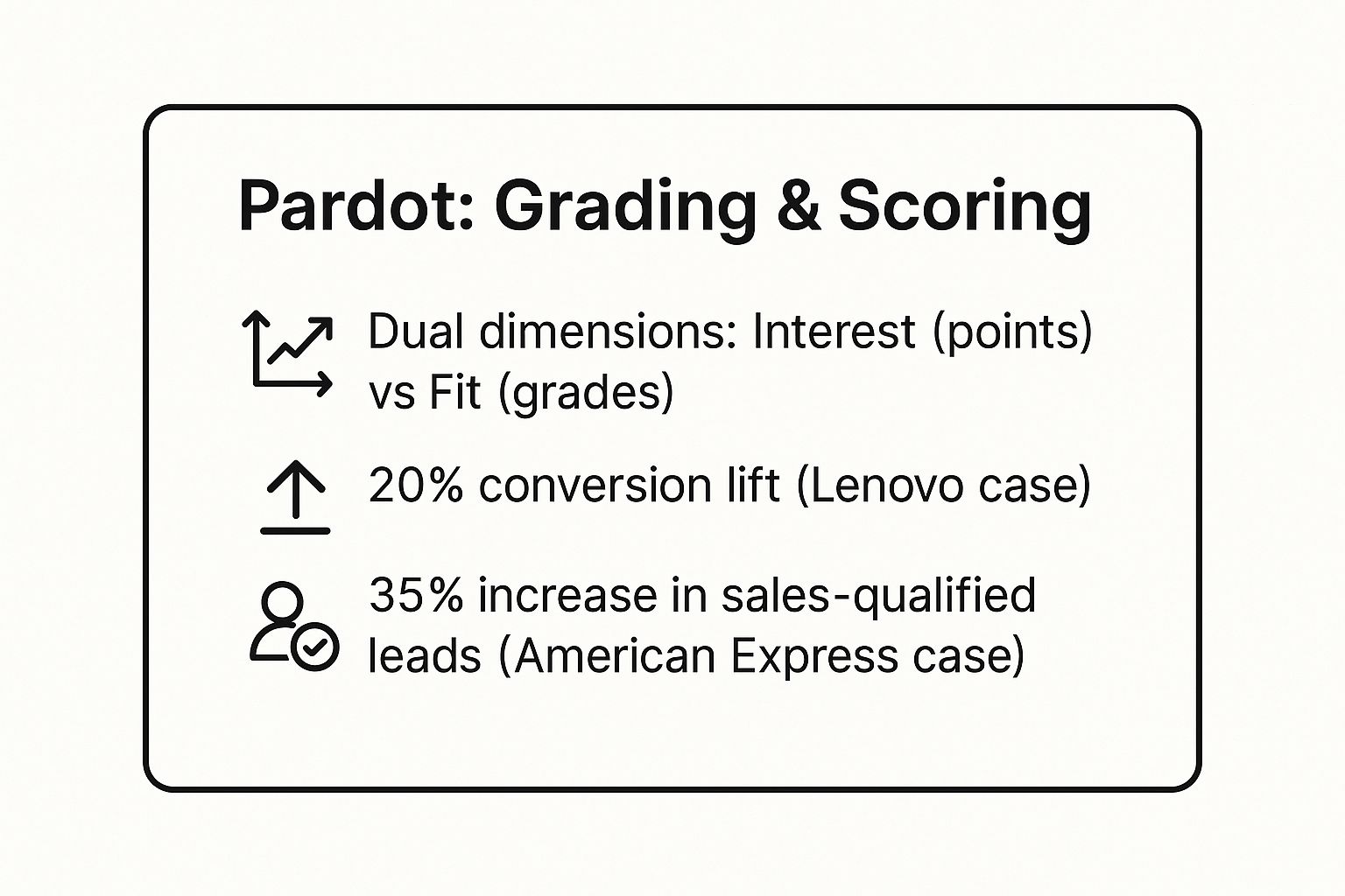 Infographic showing key data about Salesforce Pardot's Grading and Scoring System