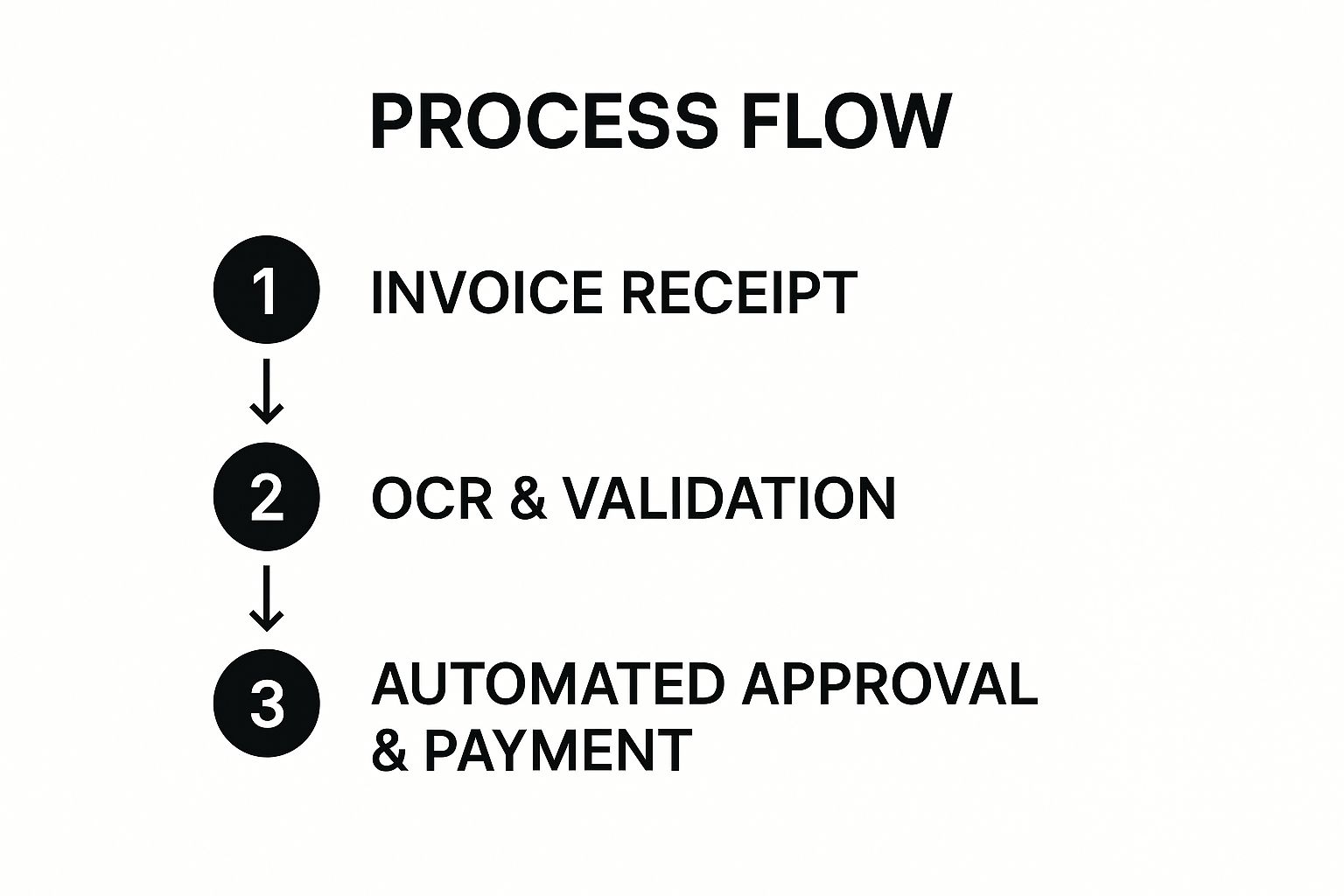 Infographic showing a three-step process flow for automated invoice processing: 'Invoice Receipt' to 'OCR & Validation' to 'Automated Approval & Payment'.