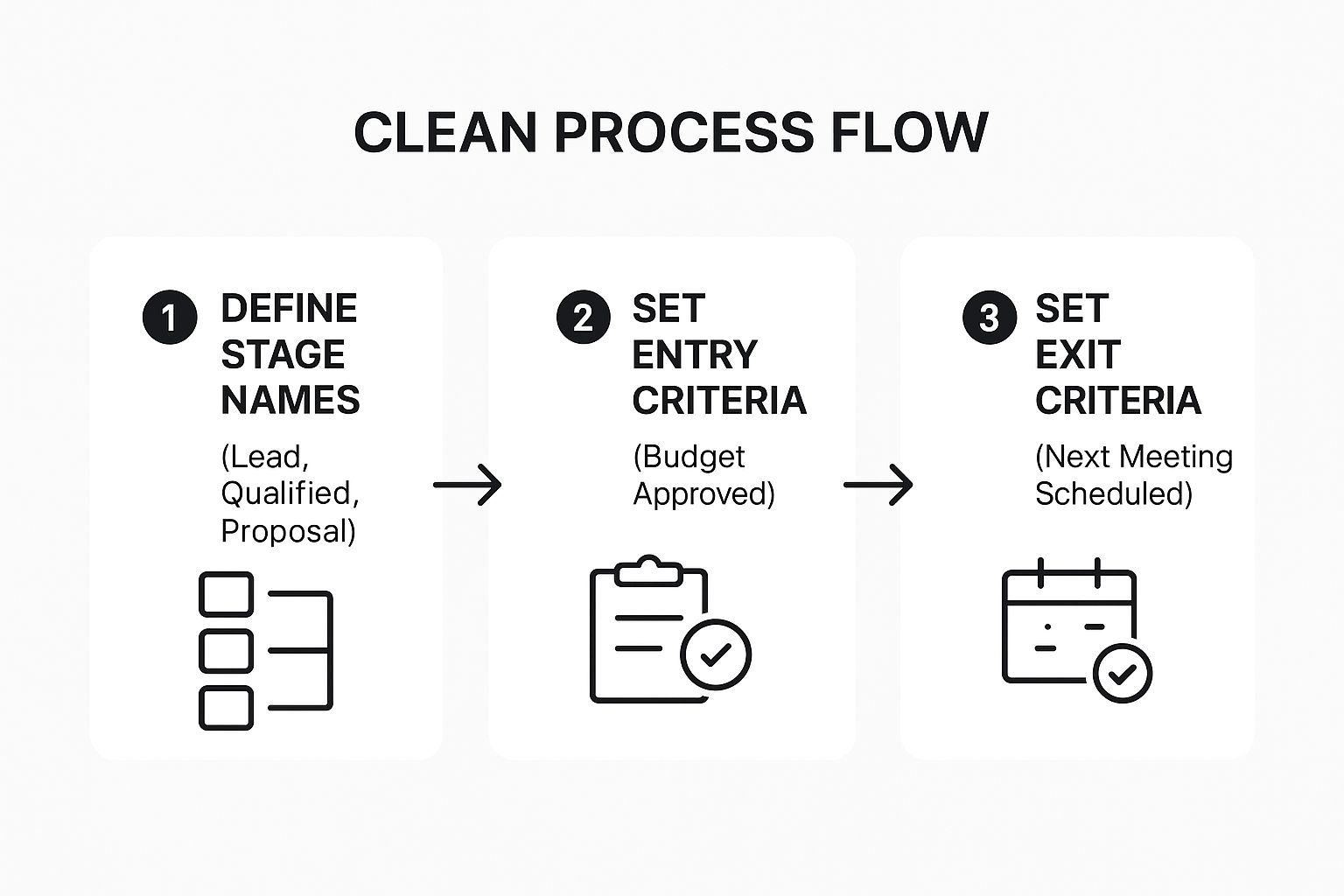 Infographic showing key data about Define Clear Sales Stages and Criteria