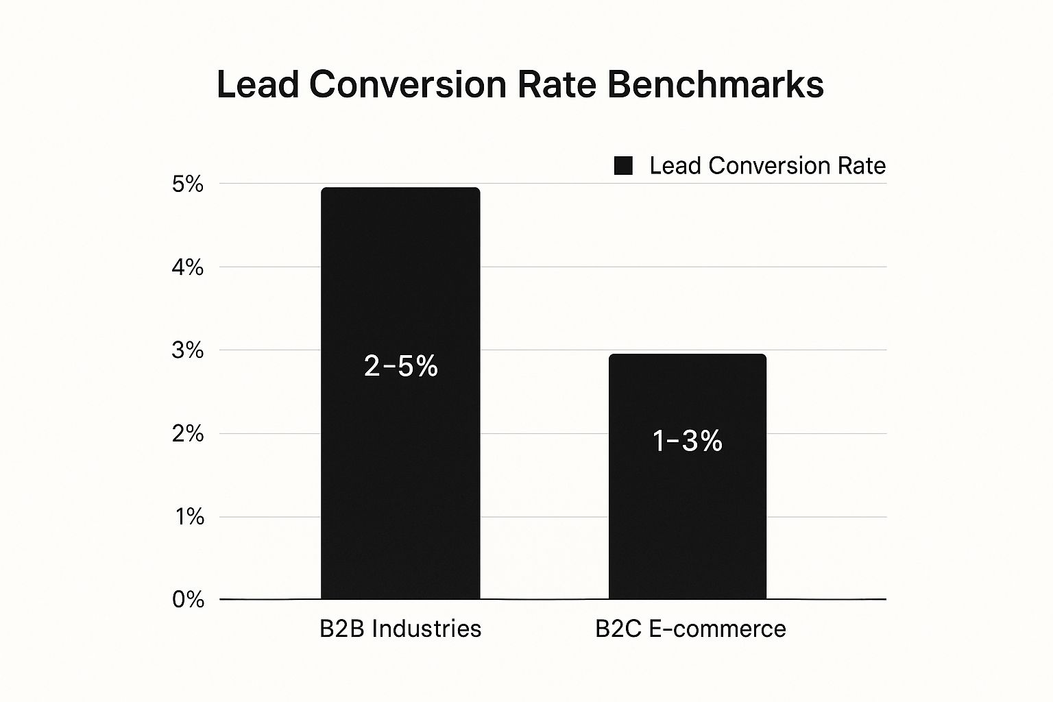 Infographic showing key data about Lead Conversion Rate