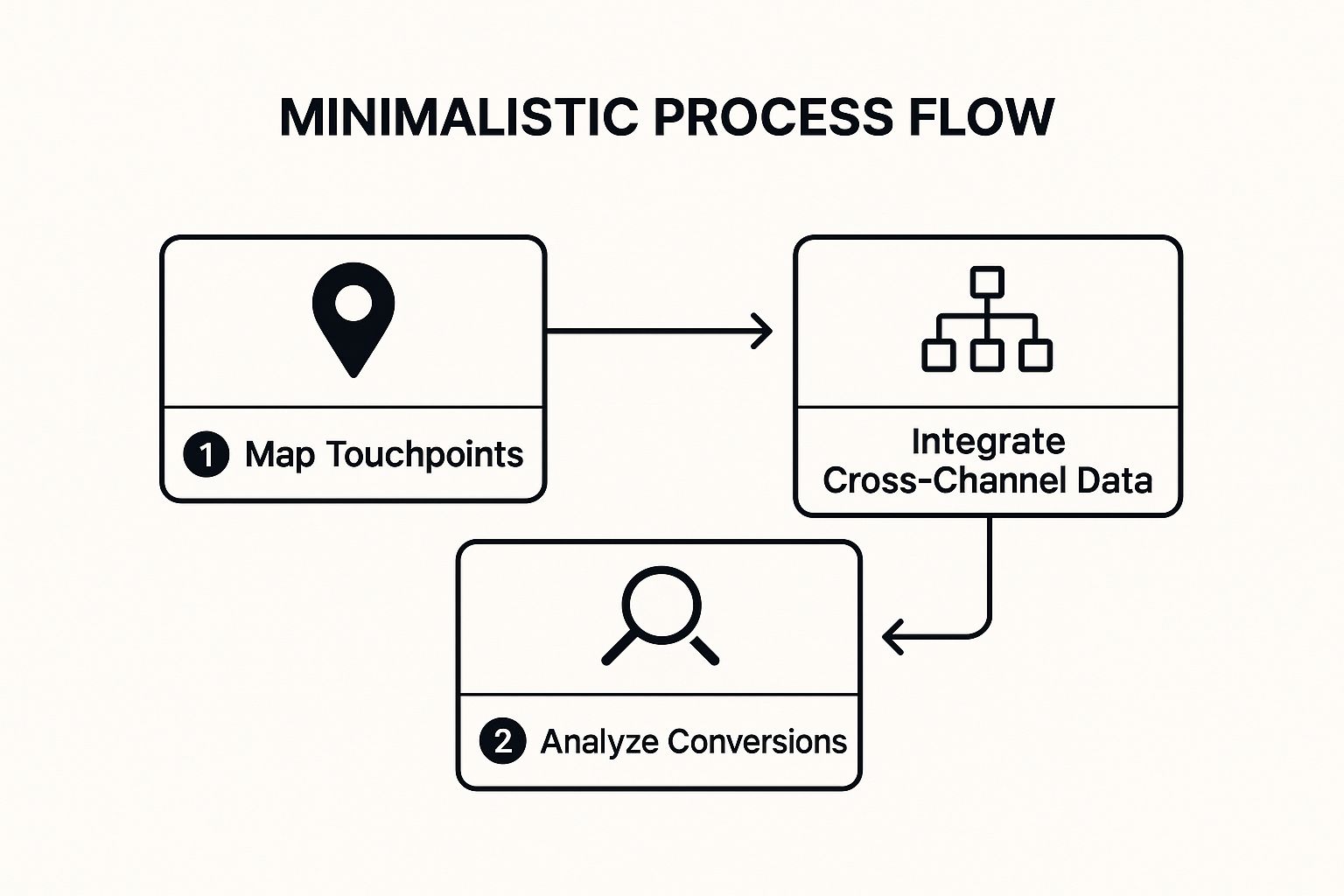 Infographic showing key data about Attribution Modeling and Multi-Touch Attribution