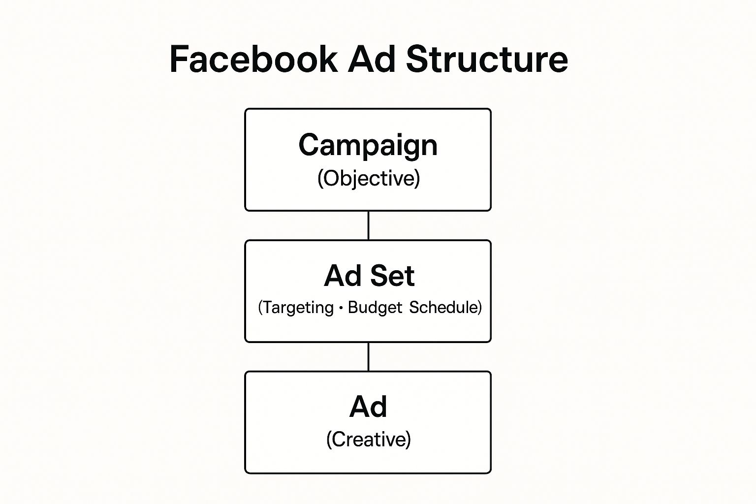 Infographic showing the three-level hierarchy of a Facebook Ads campaign: Campaign, Ad Set, and Ad.