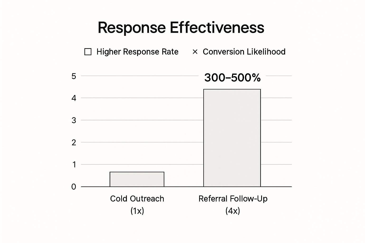 Infographic showing key data about The Referral Follow-Up