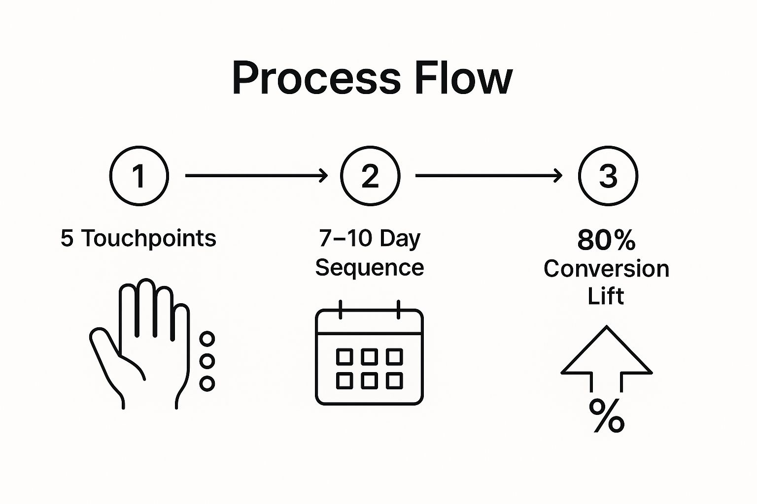 Infographic showing key data about Follow the Rule of Five